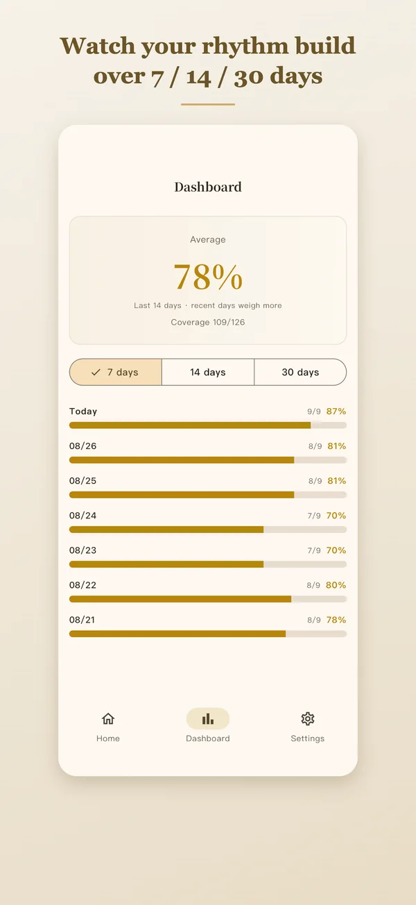 Dashboard: watch your rhythm build over 7, 14 and 30 days